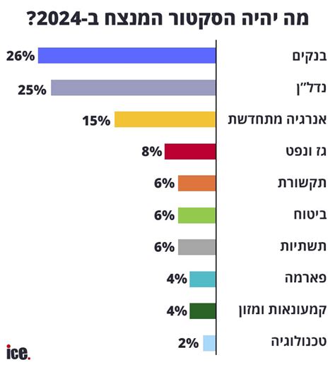 בכירי שוק ההן חושפים הסקטורים שיניבו את התשואה הגבוהה ביותר אייס