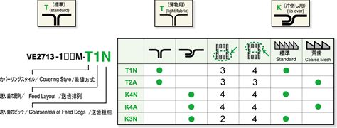 Specifications Ve F Series Interlock Flatlock Coverstitch