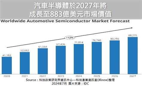 市場報導 ： 汽車半導體於2027年將成長至883億美元市場價值 科技產業資訊室iknow