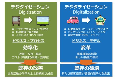 デジタル化とdxの違い・この壁を乗り越える難しさの原因 ネットコマース株式会社