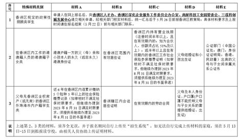 2023年珠海市香洲区公办中小学政策性照顾类别及证明材料一览表小升初网