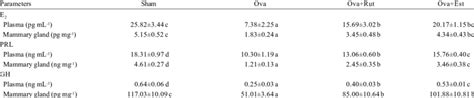 The Concentration Of E 2 Prl And Gh In Plasma And Mammary Glands Of