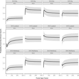 Posterior Mean Estimates Solid Black Lines And 95 Credible Intervals