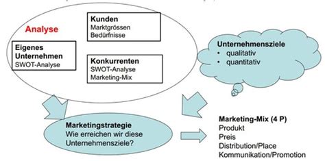 Marketing Vorlesung Marktforschung Teil Flashcards Quizlet