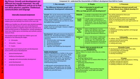 Knowledge Organisers For Child Development Btec Teaching Resources