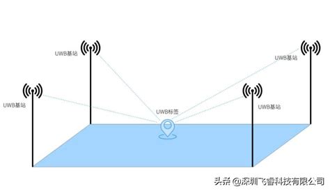 飞睿智能uwb定位技术，安全精密测距和定位，厘米级高精度方案