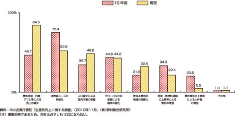 第3 2 12図 中小企業の労働生産性の向上のための課題 白書・審議会データベース検索結果一覧