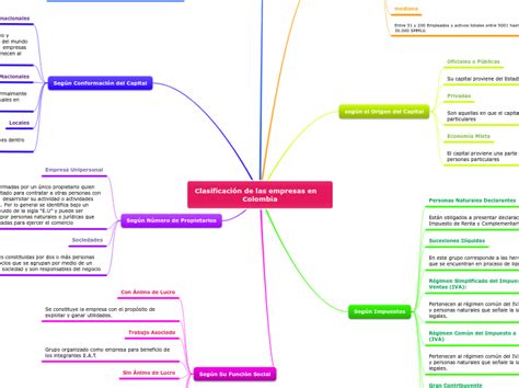 Clasificaci N De Las Empresas En Mind Map