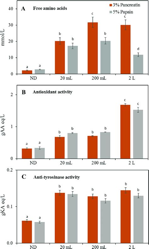 Quantification Of Free Amino Acids A Antioxidant Activity B And