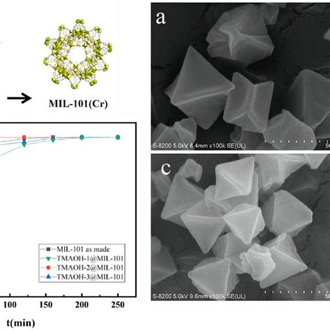 Possible Adsorption Mechanism Of Cip On Mil Cr Hso