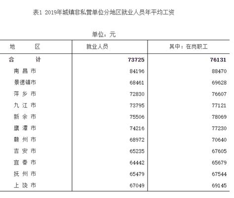 江西省公布：2019年社会平均工资、在岗职工平均工资