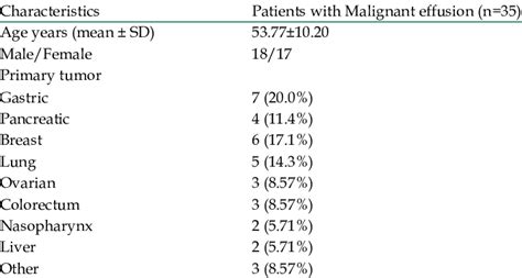 The tumor types and clinical characteristics of subjects. | Download ...