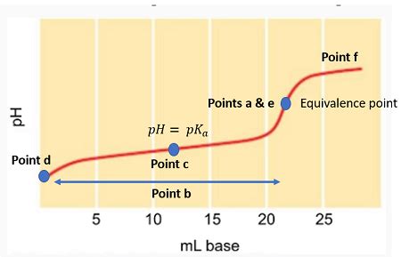 Titration Curve Buffer Region