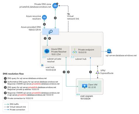 Configuración De Dns Para Puntos De Conexión Privados De Azure Microsoft Learn