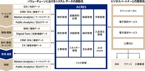 不動産バリューチェーンにおける課題を解決するアビーム不動産管理ソリューション（ACRES） | ソリューション | ABeam Consulting