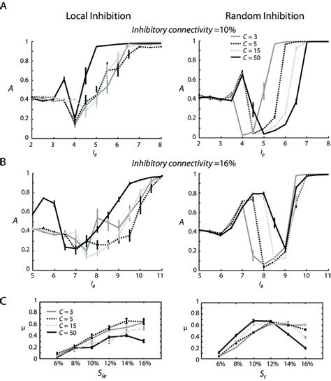 Comparison Of Network Performance Between Local Inhibitory Excitatory