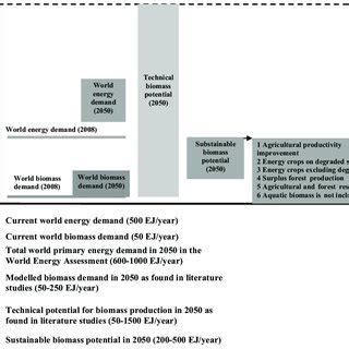 Global bioenergy sources [58]. | Download Scientific Diagram