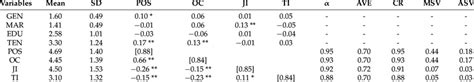 Correlations Convergent And Discriminant Validity Download