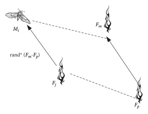 Schematic Diagram Of Multiple Flame Guidance Mechanism Download