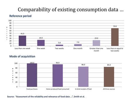 Ppt Harmonize Or Perish The Living Standards Measurement Study