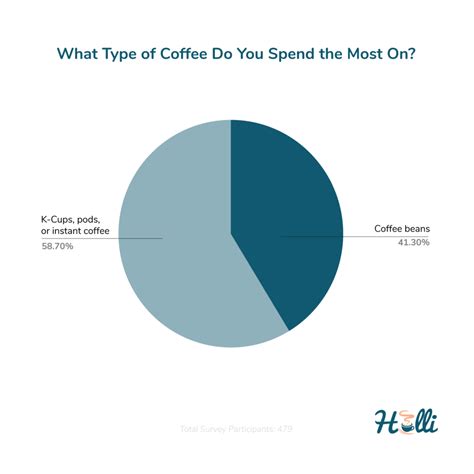 How Much Americans Spend On Coffee Monthly 2024