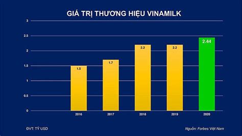 Top Chi N L C Marketing C A Vinamilk T I Vi T Nam Marketingtrips