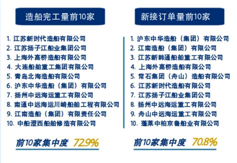 连续13年国际市场份额第一 中国造船业三大指标一季度继续领先 经济·科技 人民网