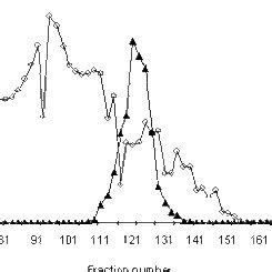 Chromatography On DEAE Sepharose CL 6B Column Of Periplaneta Americana