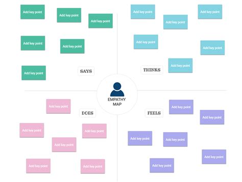 Best Empathy Map Examples to Get Inspired