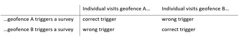 Using Geofences to Collect Survey Data: Lessons Learned From the IAB ...