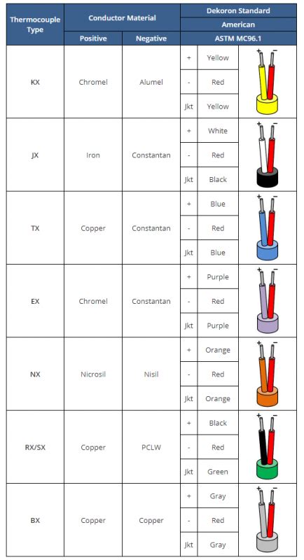 Vanidad Deslealtad Vagabundo Thermocouple Cable Color Code Carne De