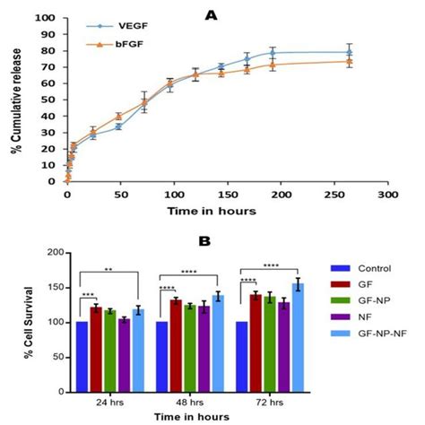 A Release Kinetics Of Bfgf And Vegf From Gf Np Entrapped Nanofibers