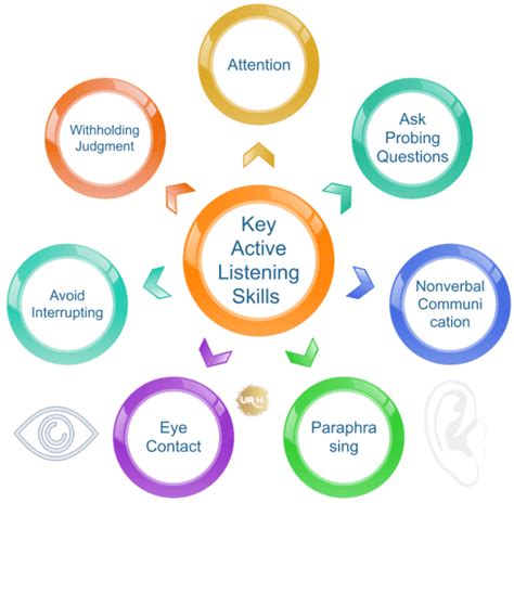 Top Key Active Listening Skills Foster Conversation