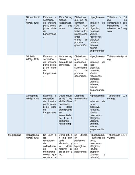 SOLUTION Hipoglucemiantes Orales E Insulinas 1 Studypool