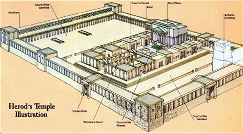 Gostaria De Saber Como Era A Divis O Do Templo Na Poca De Jesus E Se