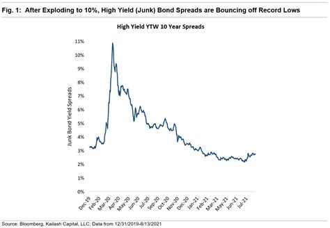 Junk Stocks Funded by Junk Bonds - Kailash Concepts