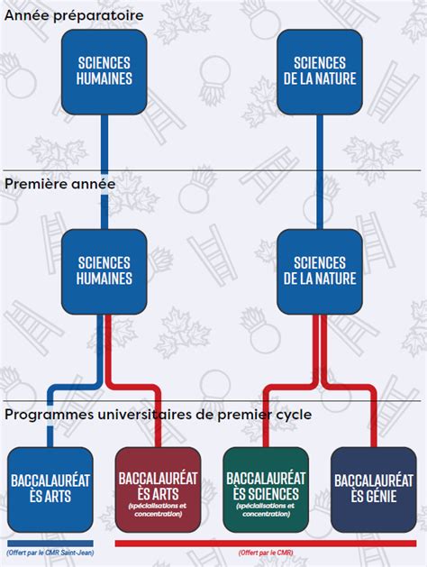 programmes à capacité d accueil limitée Université de Montréal