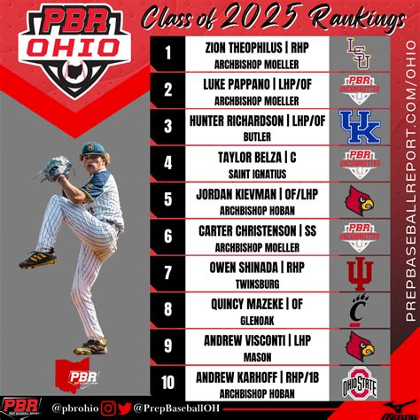 Updated Class Of 2025 Player Rankings August