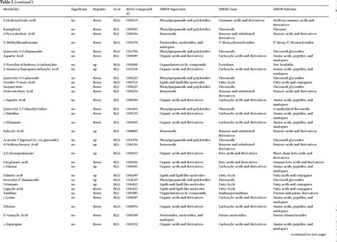 Table 1 From Analysis Of Metabolic Differences Between Jiaosu Fermented