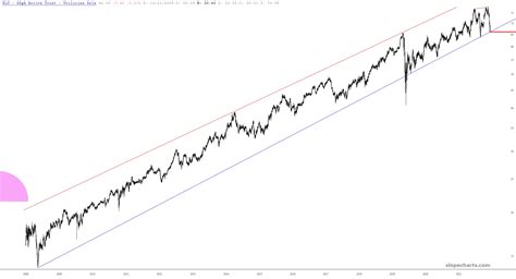 Buy Utilities Slope Of Hope Technical Tools For Traders