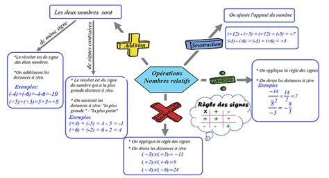 Nombres relatifs et opérations Mathema kic