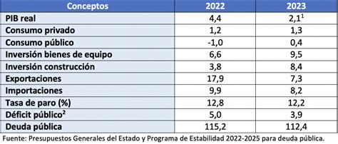 Las Claves De Presupuestos Generales Del Estado 2023 Instituto De La Empresa Familiar