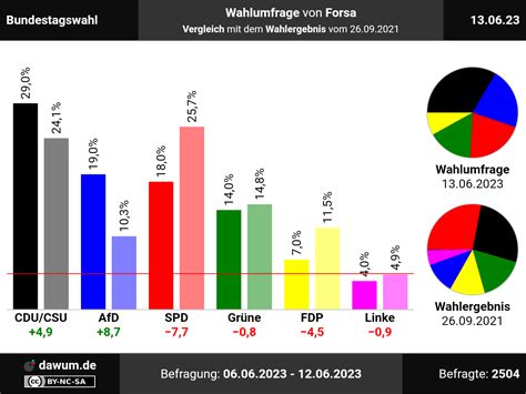 Bundestagswahl Neueste Wahlumfrage Von Forsa Sonntagsfrage Btwahl