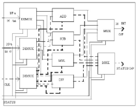 Top-level view of the ALU design | Download Scientific Diagram