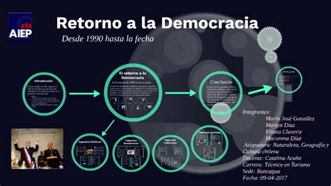 Retorno A La Democracia By Macarena Diaz On Prezi