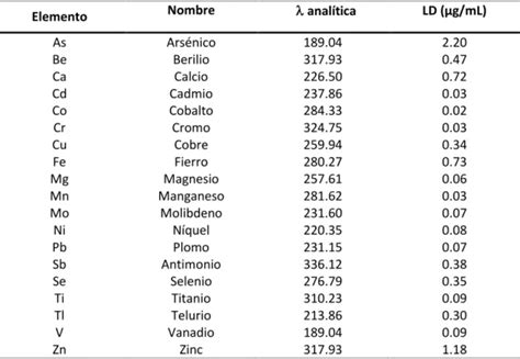 Principales Distribuciones De La Concentraci N De Metales Por Tama O De