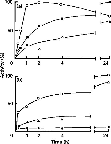 Figure From Activation Of Precursors For Matrix Metalloproteinases