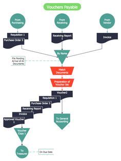 9 Finance and Accounting —Accounting Flowcharts ideas | accounting ...