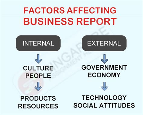 Factors Affecting Business Report Writing Example Know About Diverse