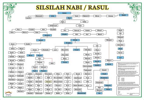 Daftar Keturunan Nabi Muhammad – Gudang Materi Online